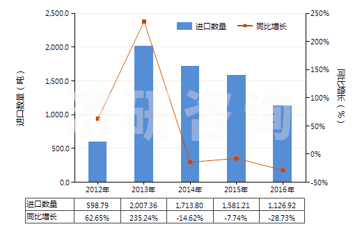 2012-2016年中國鉀的磷酸鹽(HS28352400)進(jìn)口量及增速統(tǒng)計